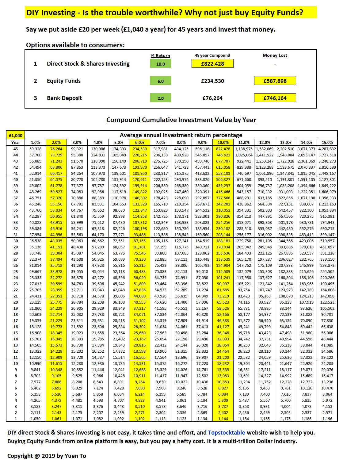 DIY Investing - Reasons & Incentives